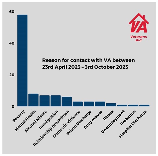 Graph showing reasons for contact with Veterans Aid April 2023 - October 2023